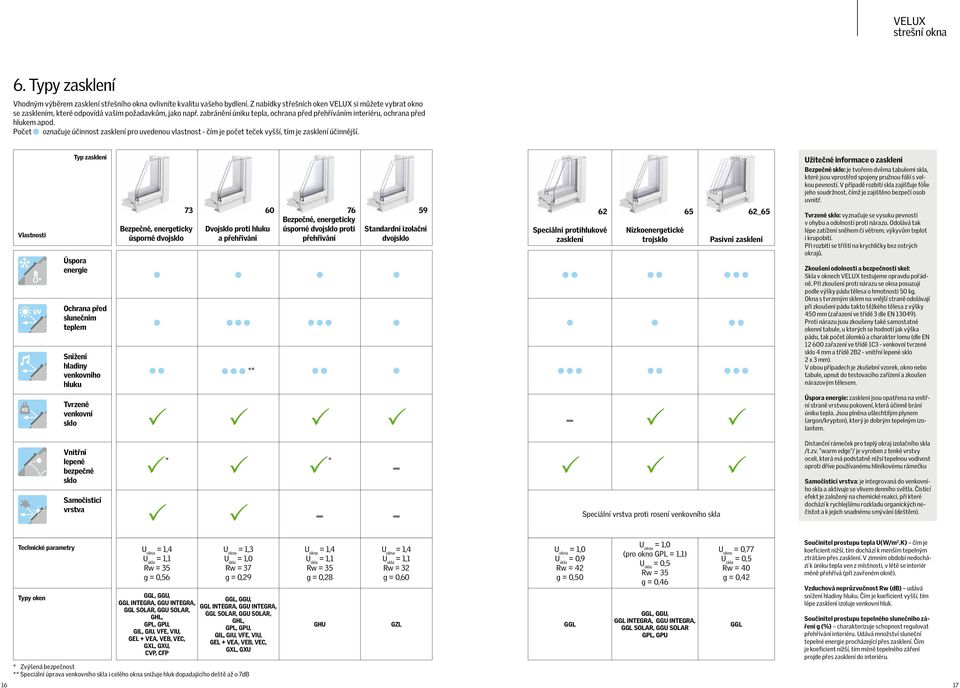 Vlastnosti Typ zasklení Úspora energie Ochrana před slunečním teplem Snížení hladiny venkovního hluku 73 Bezpečné, energeticky úsporné dvojsklo 60 Dvojsklo proti hluku a přehřívání 76 Bezpečné,