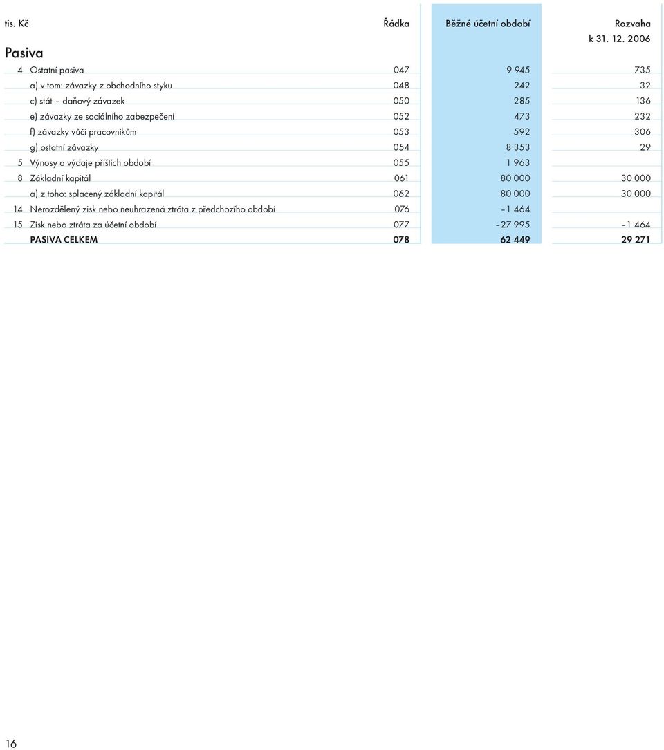 sociálního zabezpečení 052 473 232 f) závazky vůči pracovníkům 053 592 306 g) ostatní závazky 054 8 353 29 5 Výnosy a výdaje příštích období 055 1