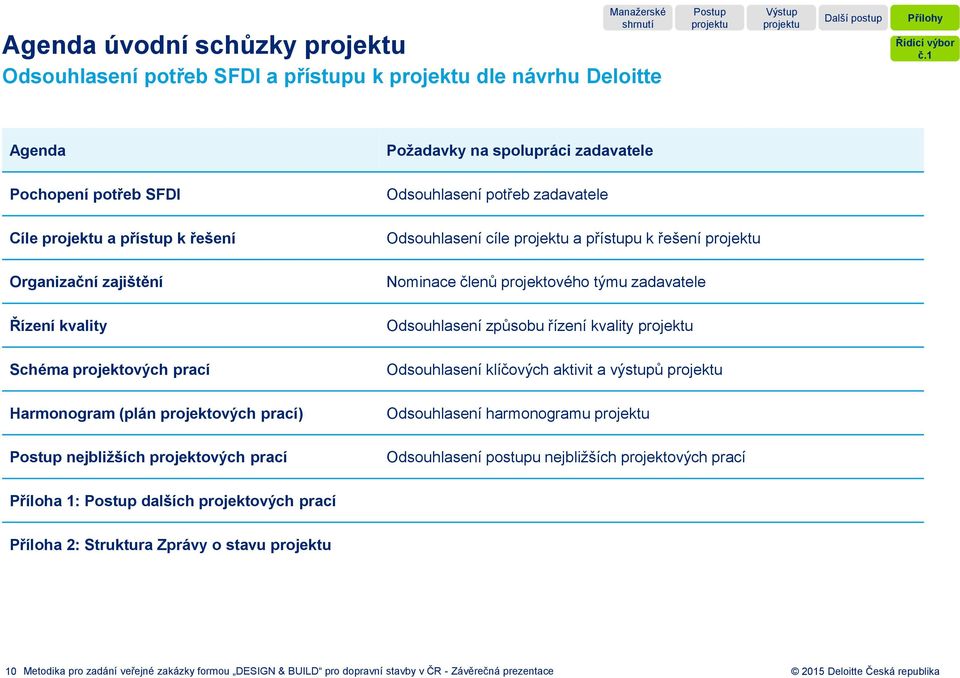 Požadavky na spolupráci zadavatele Odsouhlasení potřeb zadavatele Odsouhlasení cíle a přístupu k řešení Nominace členů projektového týmu zadavatele Odsouhlasení způsobu řízení kvality