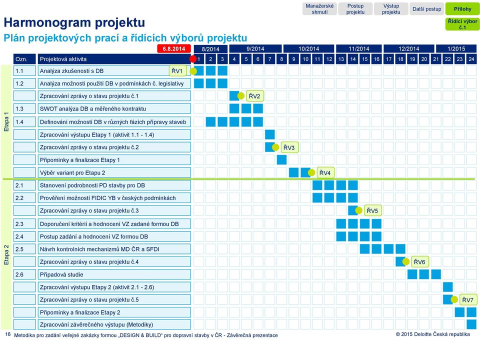 2 Analýza možnosti použití DB v podmínkách č. legislativy Zpracování zprávy o stavu č.1 ŘV2 1.3 SWOT analýza DB a měřeného kontraktu 1.