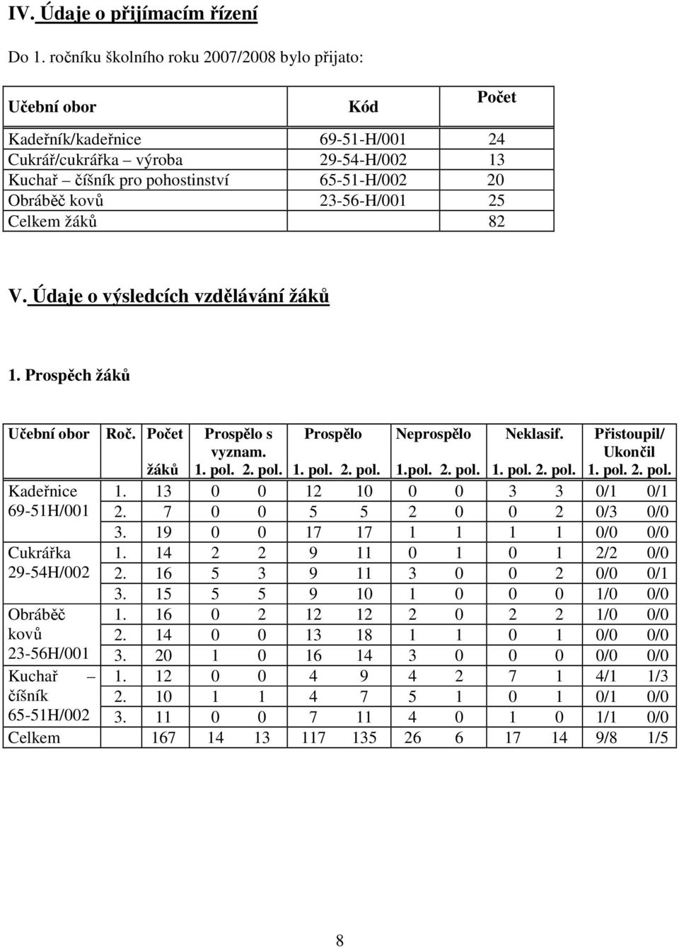 23-56-H/001 25 Celkem žáků 82 V. Údaje o výsledcích vzdělávání žáků 1. Prospěch žáků Učební obor Kadeřnice 69-51H/001 Cukrářka 29-54H/002 Obráběč kovů 23-56H/001 Kuchař číšník 65-51H/002 Roč.