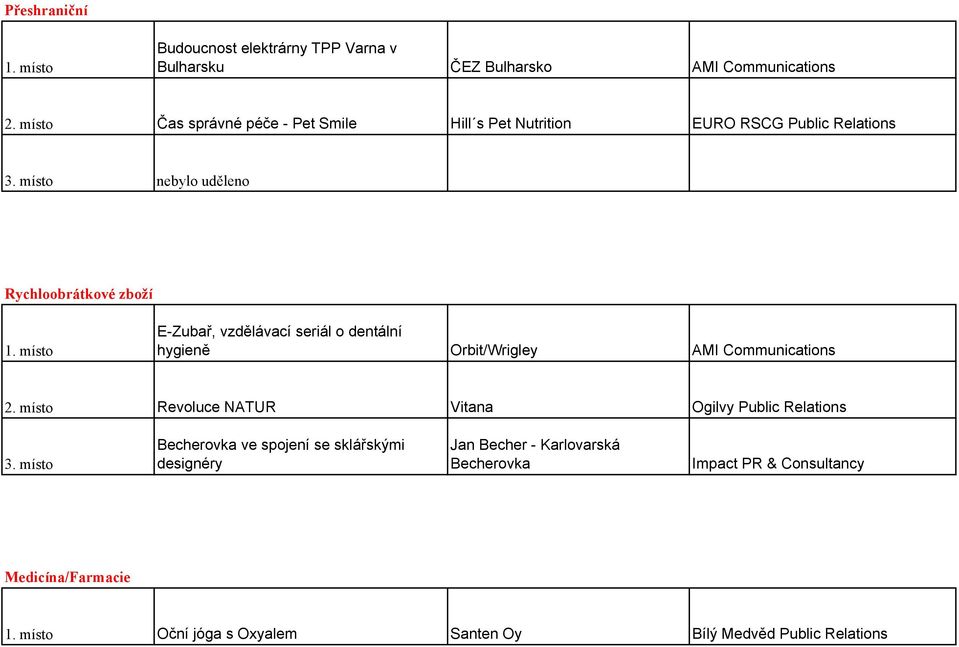 seriál o dentální hygieně Orbit/Wrigley AMI Communications 2. místo Revoluce NATUR Vitana Ogilvy Public Relations 3.