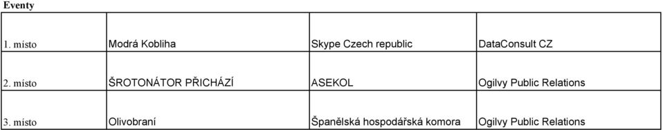 místo ŠROTONÁTOR PŘICHÁZÍ ASEKOL Ogilvy Public