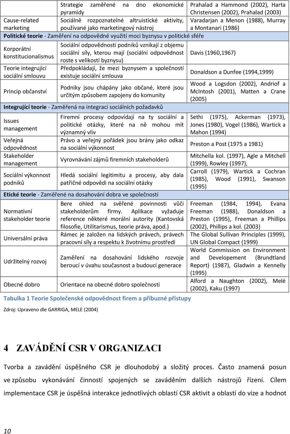 integrující sociální smlouvu Princip občanství Sociální odpovědnosti podniků vznikají z objemu sociální síly, kterou mají (sociální odpovědnost roste s velikostí byznysu) Předpokládají, že mezi