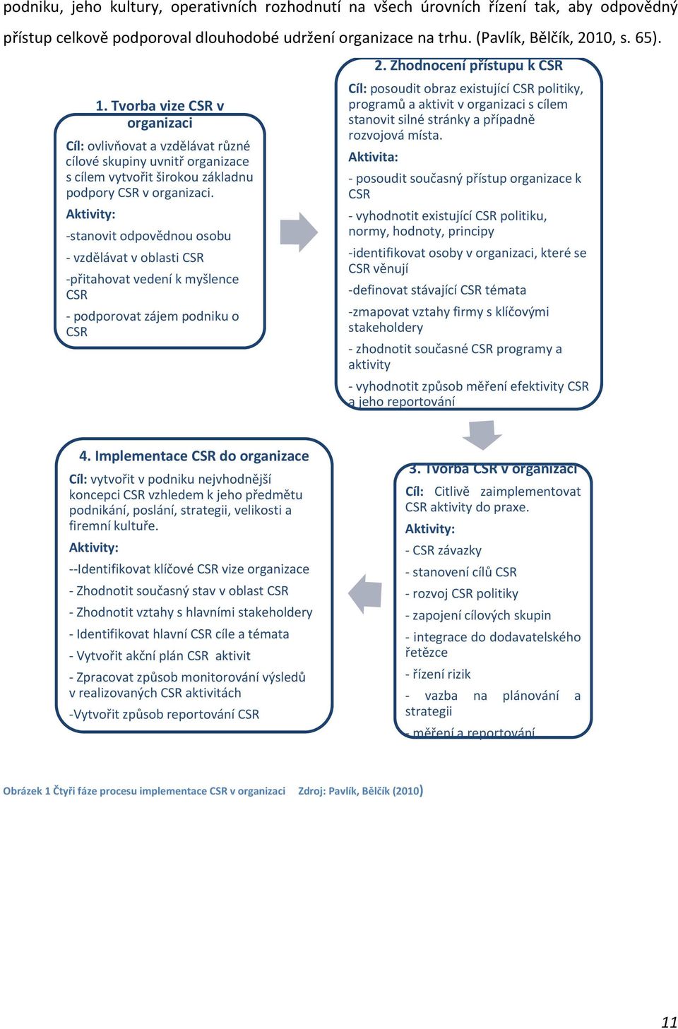 Aktivity: stanovit odpovědnou osobu vzdělávat v oblasti CSR přitahovat vedení k myšlence CSR podporovat zájem podniku o CSR 2.