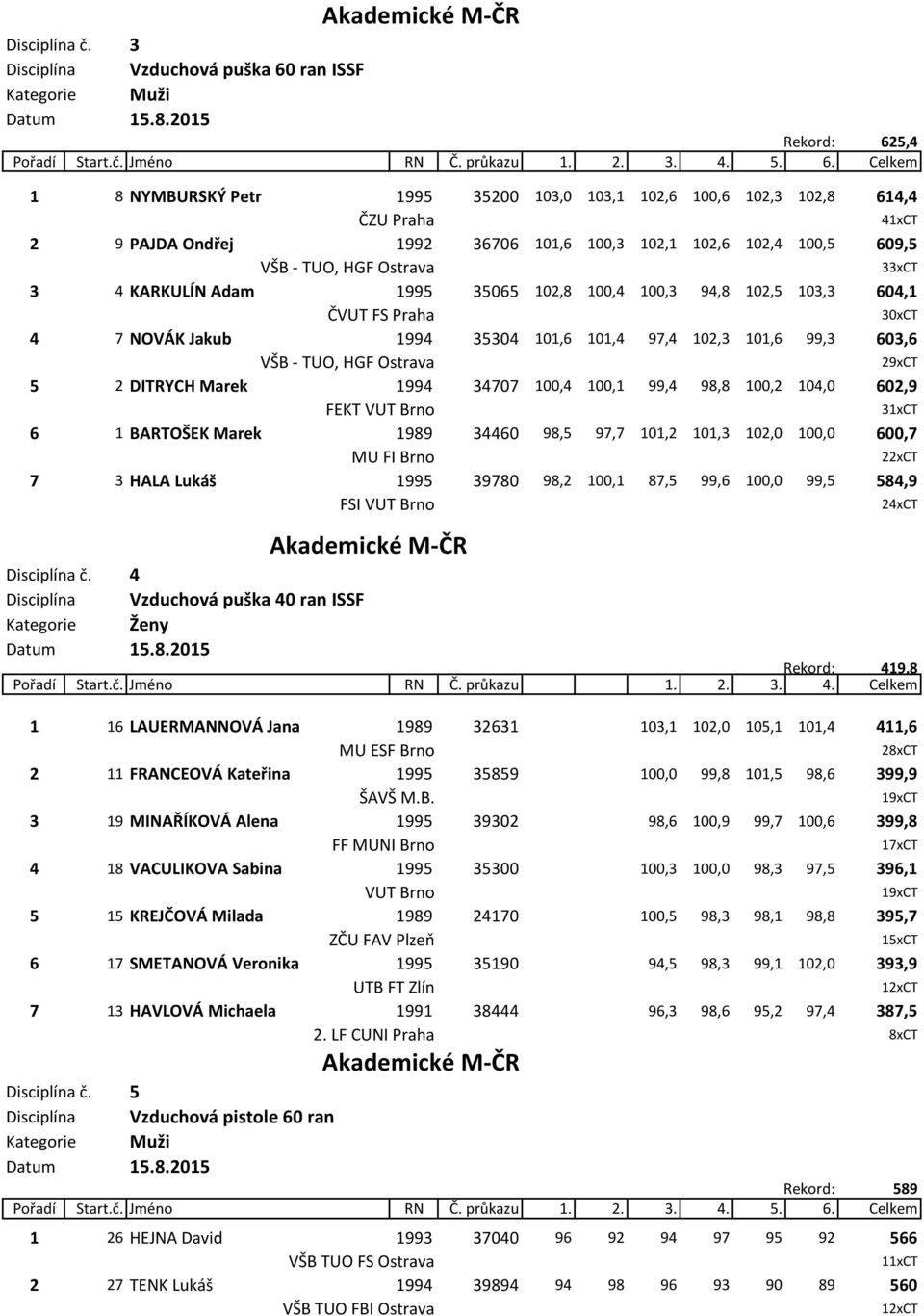 609,5 33xCT 3 4 KARKULÍN Adam 1995 35065 102,8 100,4 100,3 94,8 102,5 103,3 604,1 ČVUT FS Praha 30xCT 4 7 NOVÁK Jakub 1994 35304 101,6 101,4 97,4 102,3 101,6 99,3 603,6 29xCT 5 2 DITRYCH Marek 1994