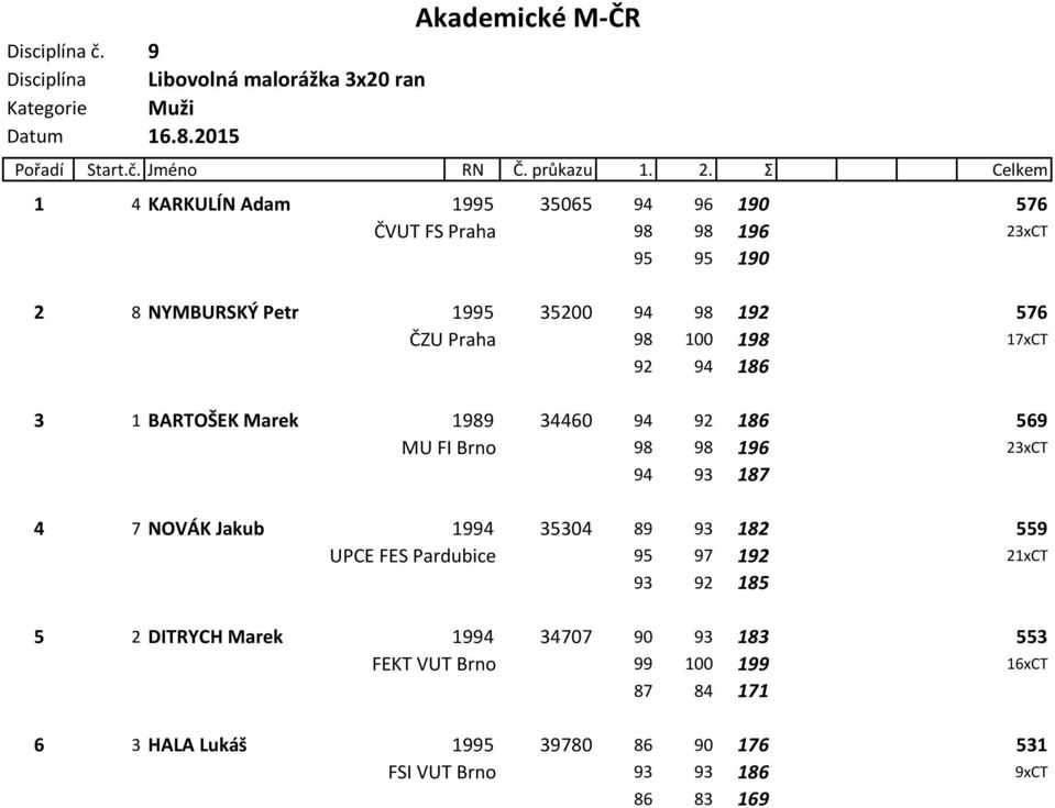 17xCT 92 94 186 3 1 BARTOŠEK Marek 1989 34460 94 92 186 569 MU FI Brno 98 98 196 23xCT 94 93 187 4 7 NOVÁK Jakub 1994 35304 89 93 182 559 UPCE FES