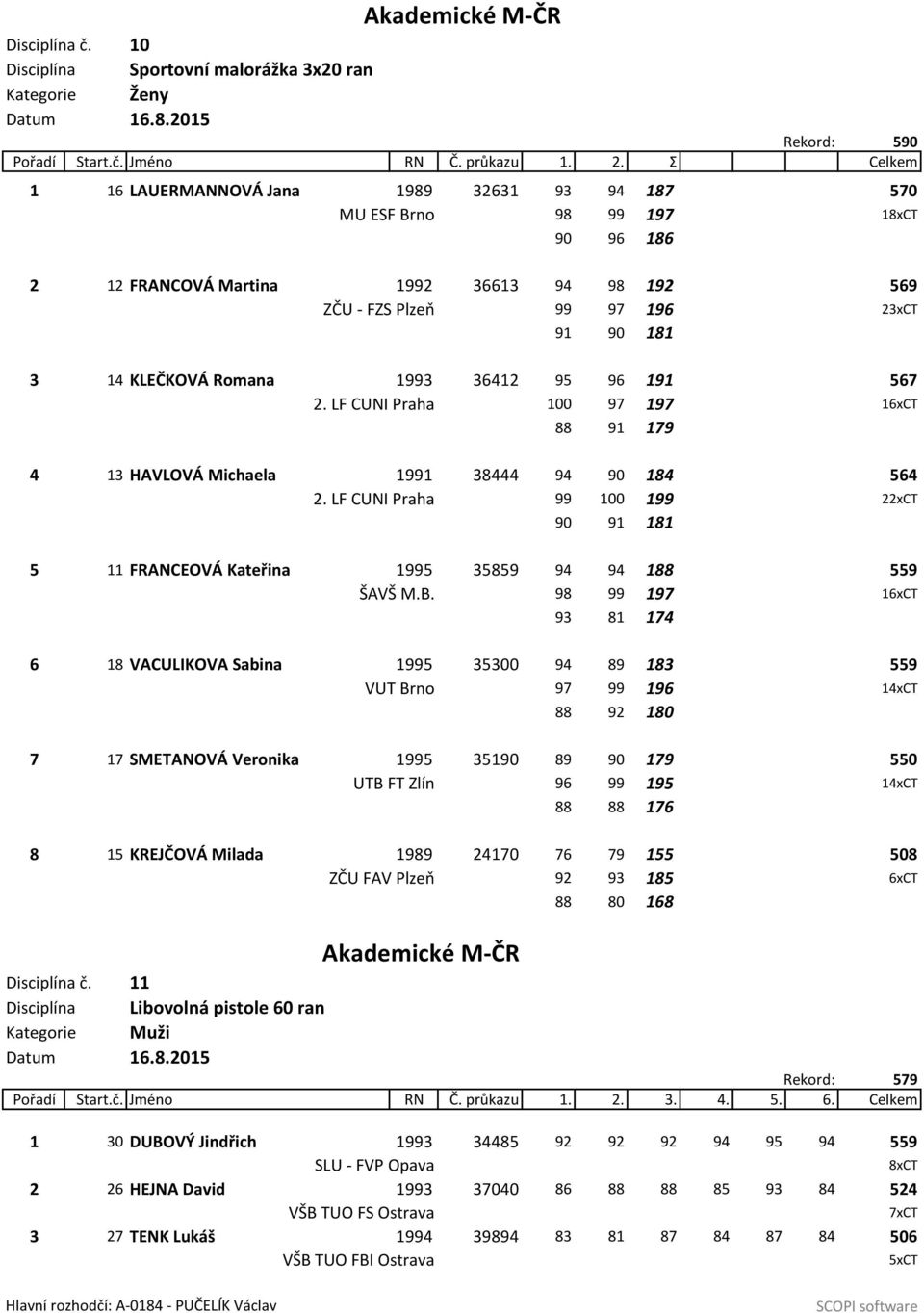 Romana 1993 36412 95 96 191 567 2. LF CUNI Praha 100 97 197 16xCT 88 91 179 4 13 HAVLOVÁ Michaela 1991 38444 94 90 184 564 2.