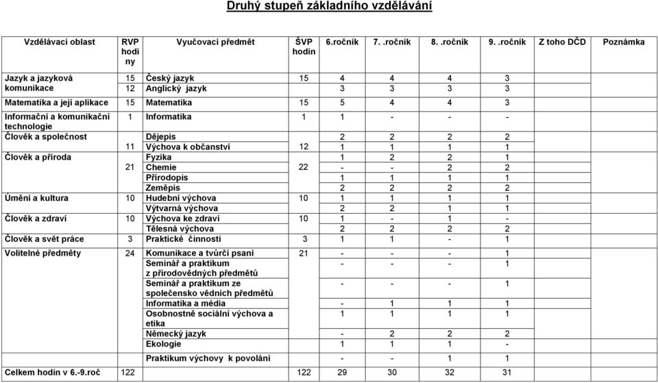 1 1 - - - technologie Člověk a společnost Dějepis 2 2 2 2 11 Výchova k občanství 12 1 1 1 1 Člověk a příroda Fyzika 1 2 2 1 21 Chemie 22 - - 2 2 Přírodopis 1 1 1 1 Zeměpis 2 2 2 2 Úmění a kultura 10