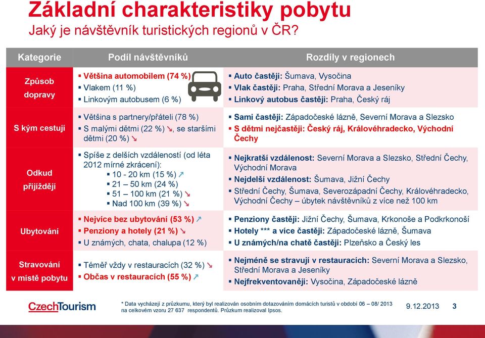 Většina s partnery/přáteli (78 %) S malými dětmi (22 %), se staršími dětmi (20 %) Spíše z delších vzdáleností (od léta 2012 mírné zkrácení): 10-20 km (15 %) 21 50 km (24 %) 51 100 km (21 %) Nad 100