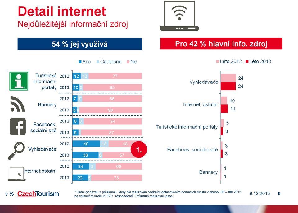 Internet:ostatní v % * Data vycházejí z průzkumu, který byl realizován osobním dotazováním