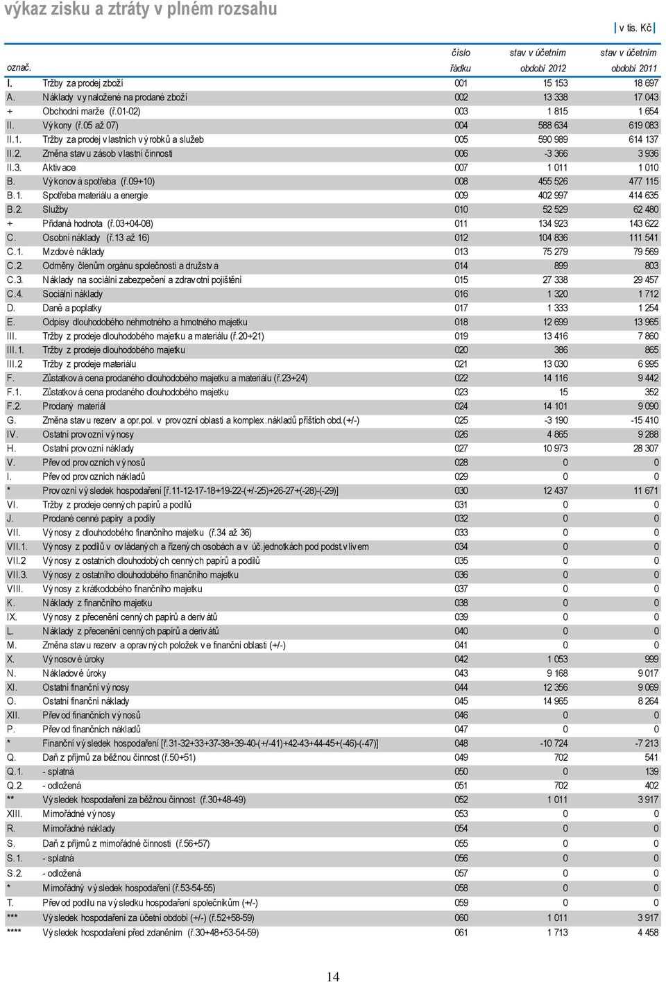 2. Změna stavu zásob vlastní činnosti 006-3 366 3 936 II.3. Aktivace 007 1 011 1 010 B. Výkonová spotřeba (ř.09+10) 008 455 526 477 115 B.1. Spotřeba materiálu a energie 009 402 997 414 635 B.2. Služby 010 52 529 62 480 + Přidaná hodnota (ř.