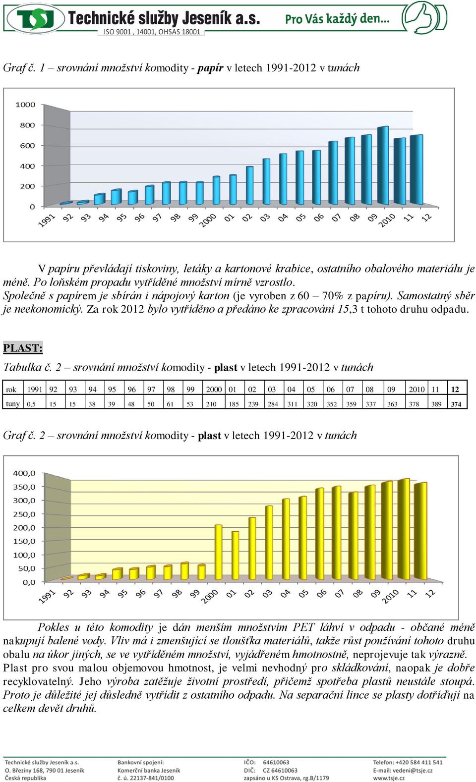 Za rok 2012 bylo vytříděno a předáno ke zpracování 15,3 t tohoto druhu odpadu. PLAST: Tabulka č.