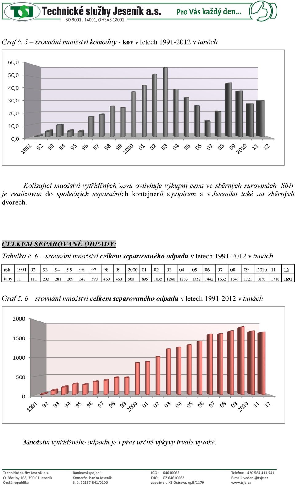 6 srovnání množství celkem separovaného odpadu v letech 1991-2012 v tunách tuny 11 111 203 281 269 347 390 460 460 860 895 1035 1240 1283 1352 1442 1632