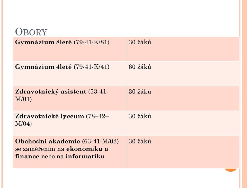 Zdravotnické lyceum (78 42 M/04) 30 žáků 30 žáků Obchodní