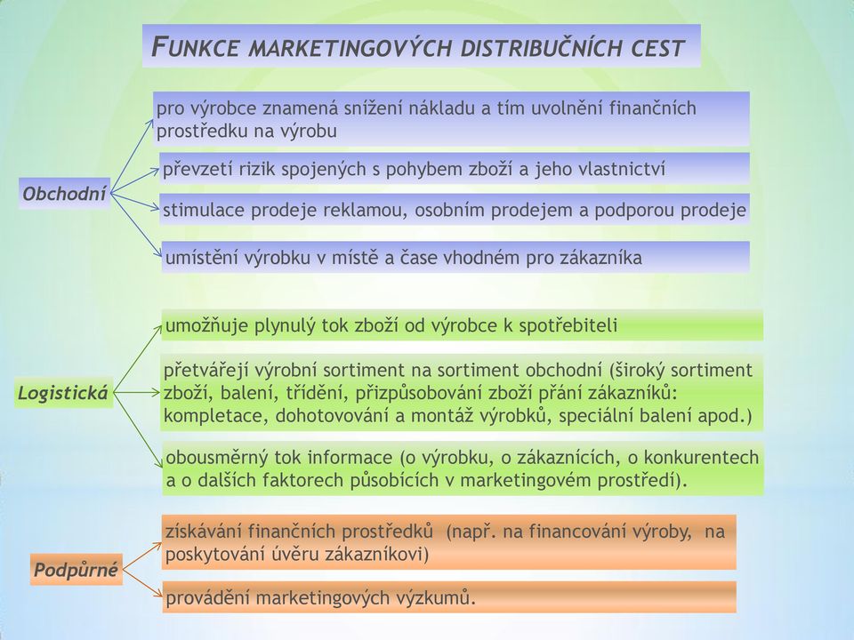 sortiment na sortiment obchodní (široký sortiment zboží, balení, třídění, přizpůsobování zboží přání zákazníků: kompletace, dohotovování a montáž výrobků, speciální balení apod.