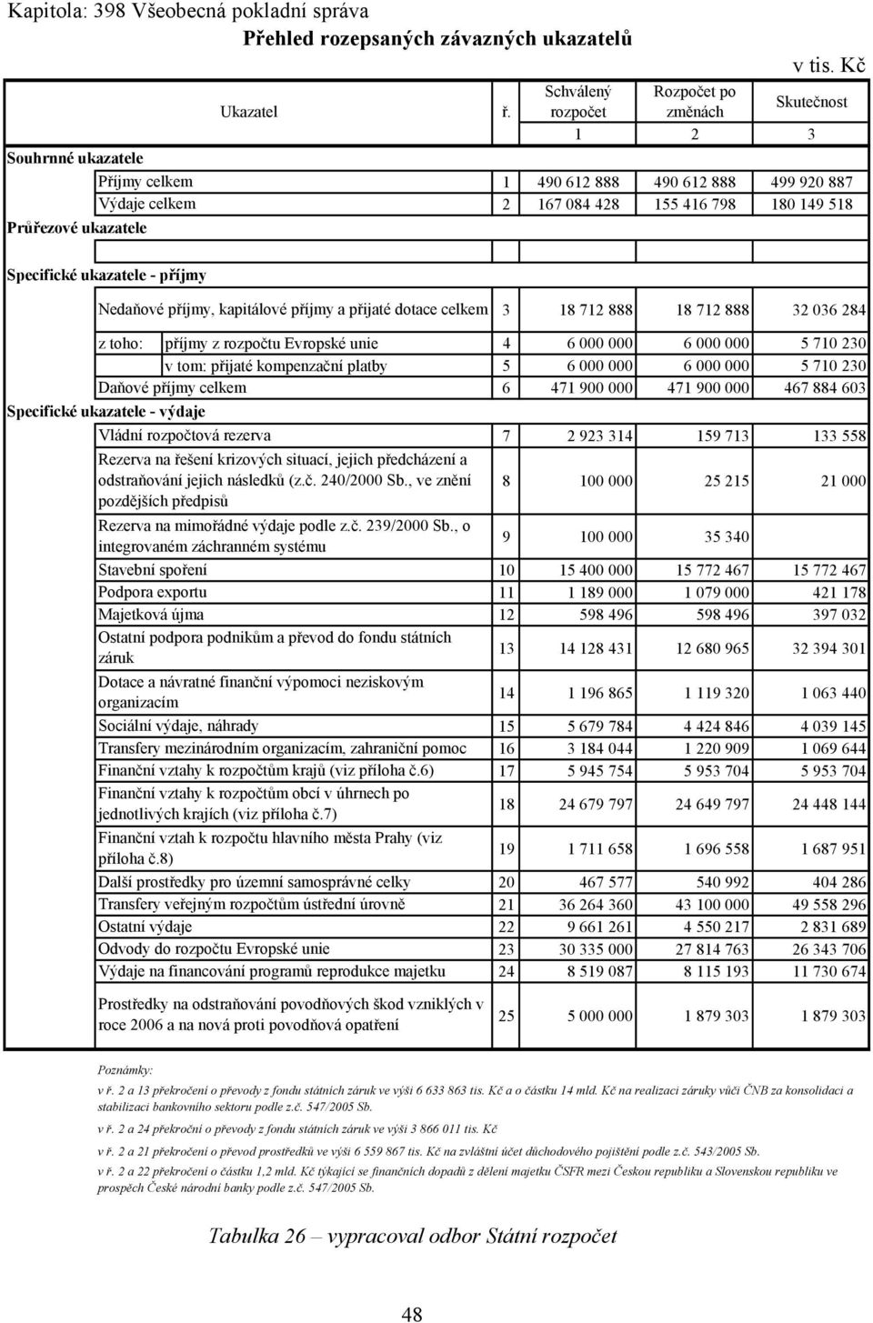 a přijaté dotace celkem 3 18 712 888 18 712 888 32 036 284 z toho: příjmy z rozpočtu Evropské unie 4 6 000 000 6 000 000 5 710 230 v tom: přijaté kompenzační platby 5 6 000 000 6 000 000 5 710 230