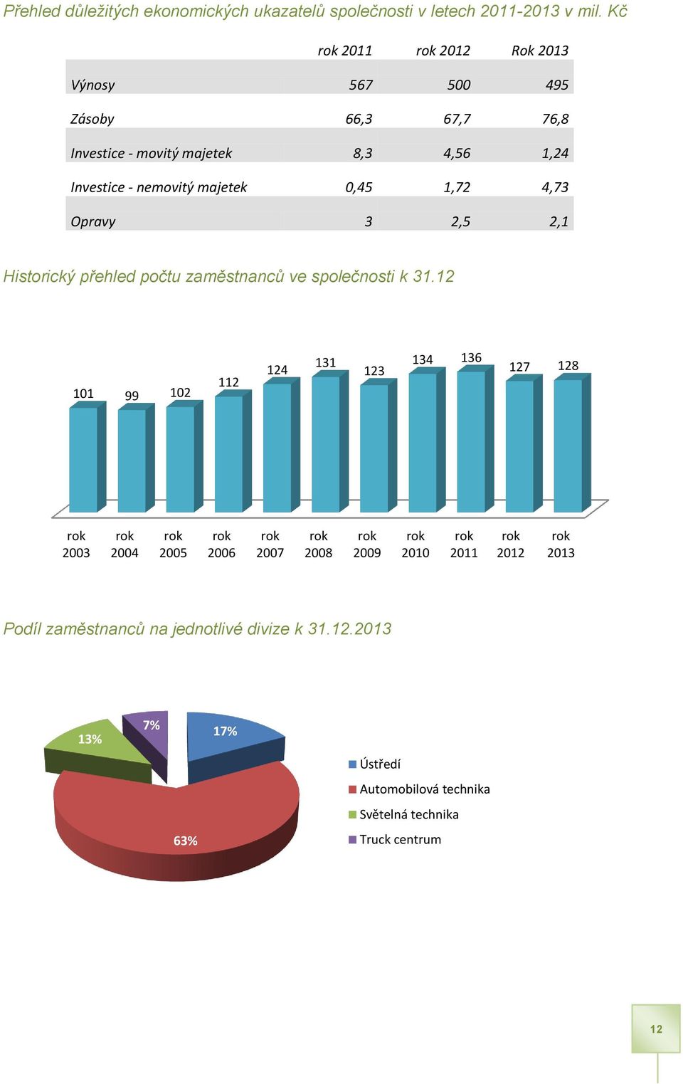0,45 1,72 4,73 Opravy 3 2,5 2,1 Historický přehled počtu zaměstnanců ve společnosti k 31.