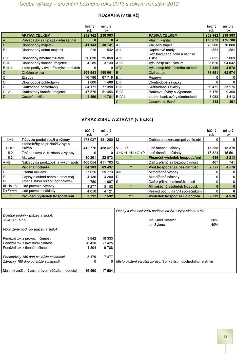 III. Rez.fond,neděl.fond a ost.f.ze zisku 7 695 7 669 B.III. Dlouhodobý finanční majetek 4 289 3 139 A.IV. Výsl.hosp.minulých let 98 620 94 042 B.III.1. z toto:podíly v ovl.a řízených osobách 0 0 A.V. Výsl.hosp.běž.