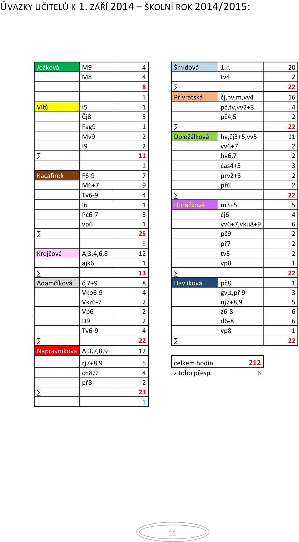 čas4+5 3 Kacafírek F6-9 7 prv2+3 2 M6+7 9 př6 2 Tv6-9 4 22 I6 1 Horáčková m3+5 5 Pč6-7 3 čj6 4 vp6 1 vv6+7,vku8+9 6 25 pč9 2 3 př7 2 Krejčová Aj3,4,6,8 12