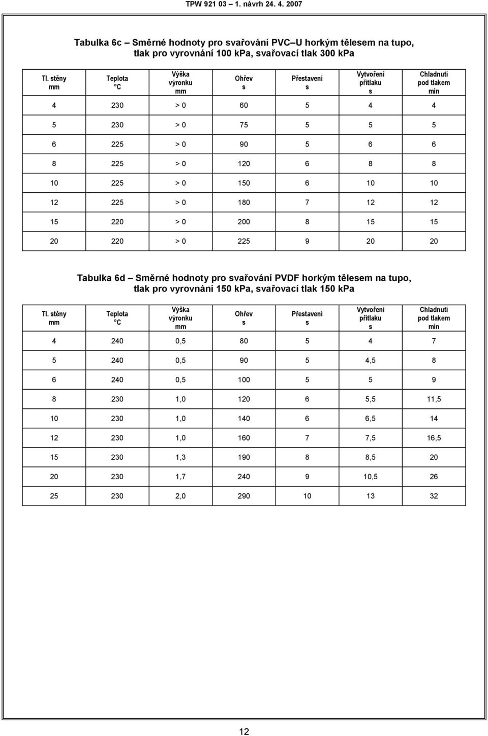těny mm Tabulka 6d Směrné hodnoty pro vařování PVDF horkým těleem na tupo, tlak pro vyrovnání 150 kpa, vařovací tlak 150 kpa Teplota C Výška výronku mm Ohřev Přetavení Vytvoření přítlaku Chladnutí