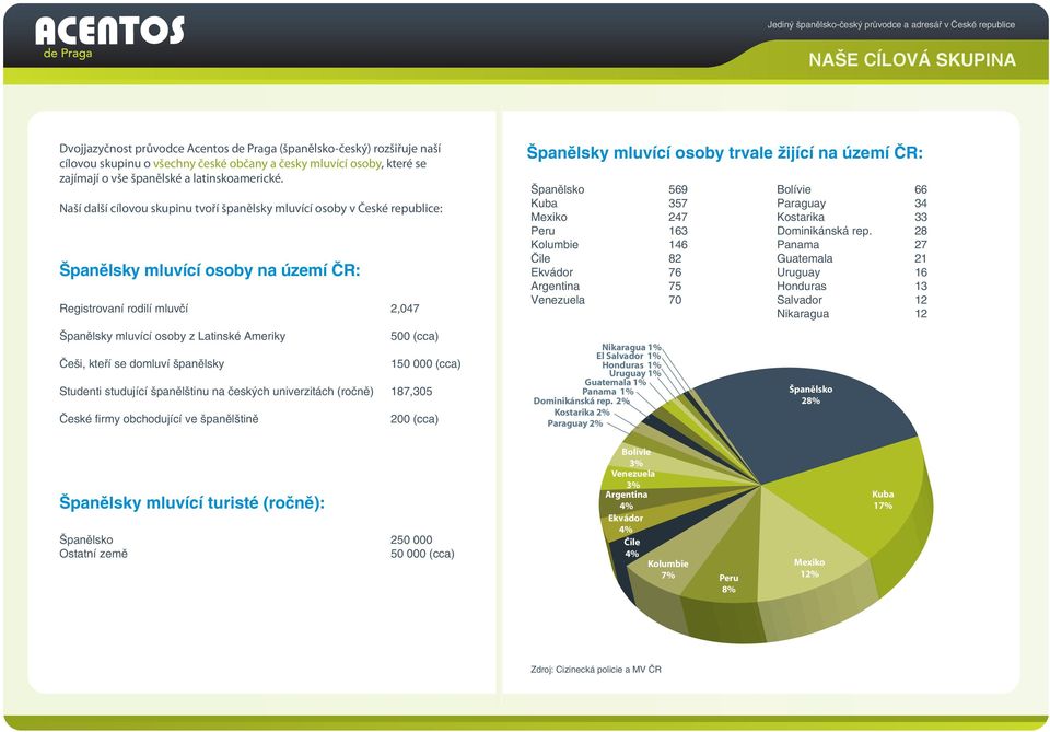 Naší další cílovou skupinu tvoří španělsky mluvící osoby v České republice: Španělsky mluvící osoby na území ČR: Registrovaní rodilí mluvčí 2,047 Španělsky mluvící osoby z Latinské Ameriky Češi,