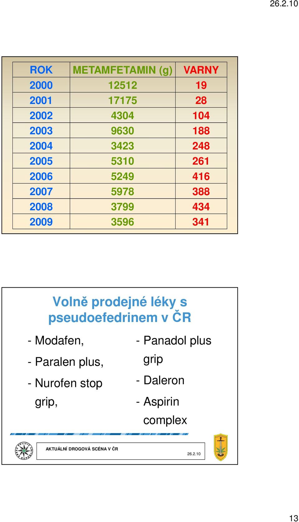 434 2009 3596 341 Volně prodejné léky s pseudoefedrinem v ČR - Modafen, -