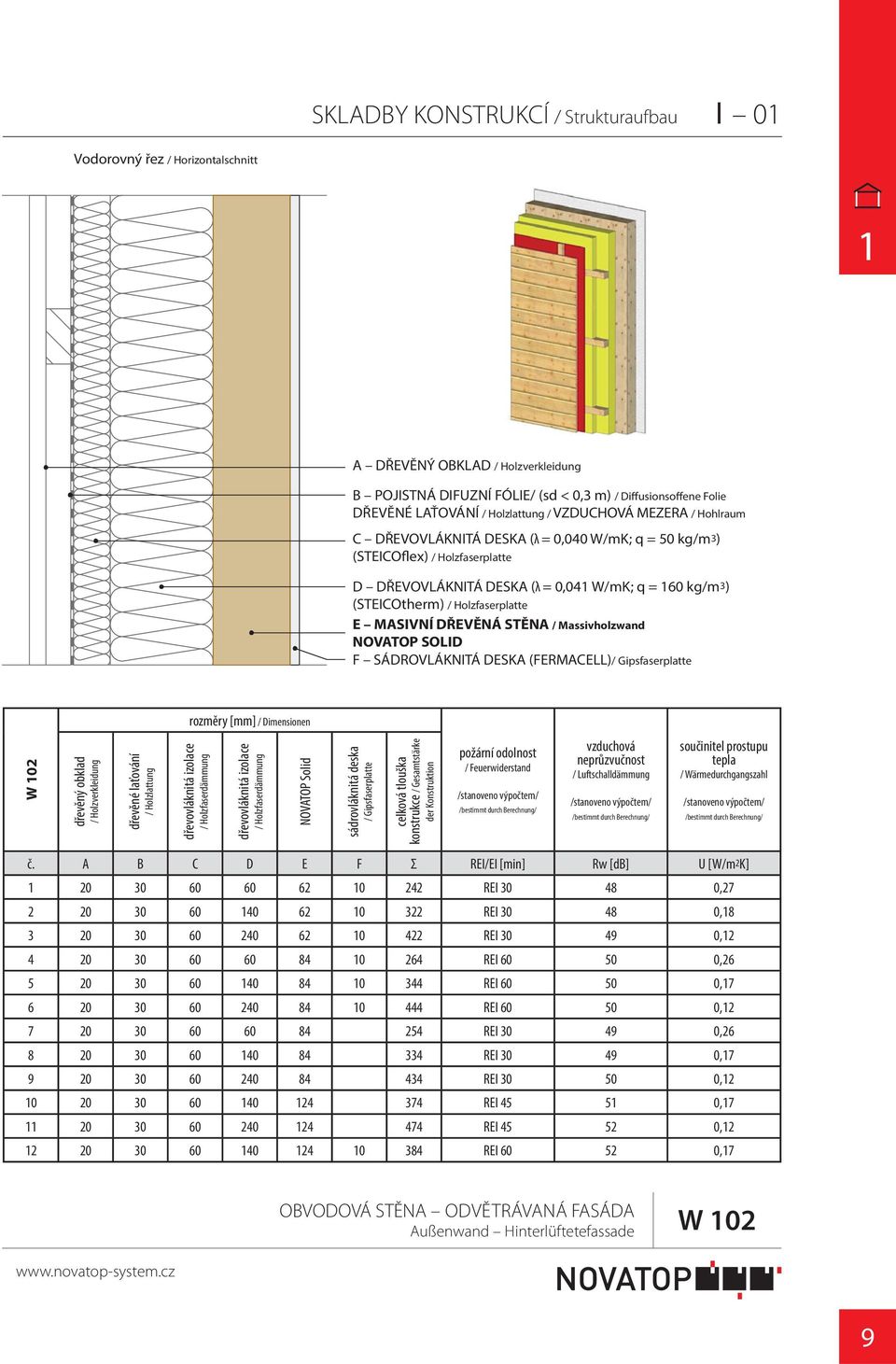 Holzfaserplatte E MASIVNÍ DŘEVĚNÁ STĚNA / Massivholzwand NOVATOP SOLID F SÁDROVLÁKNITÁ DESKA (FERMACELL)/ Gipsfaserplatte rozměry [mm] / Dimensionen W 0 dřevěný obklad / Holzverkleidung dřevěné