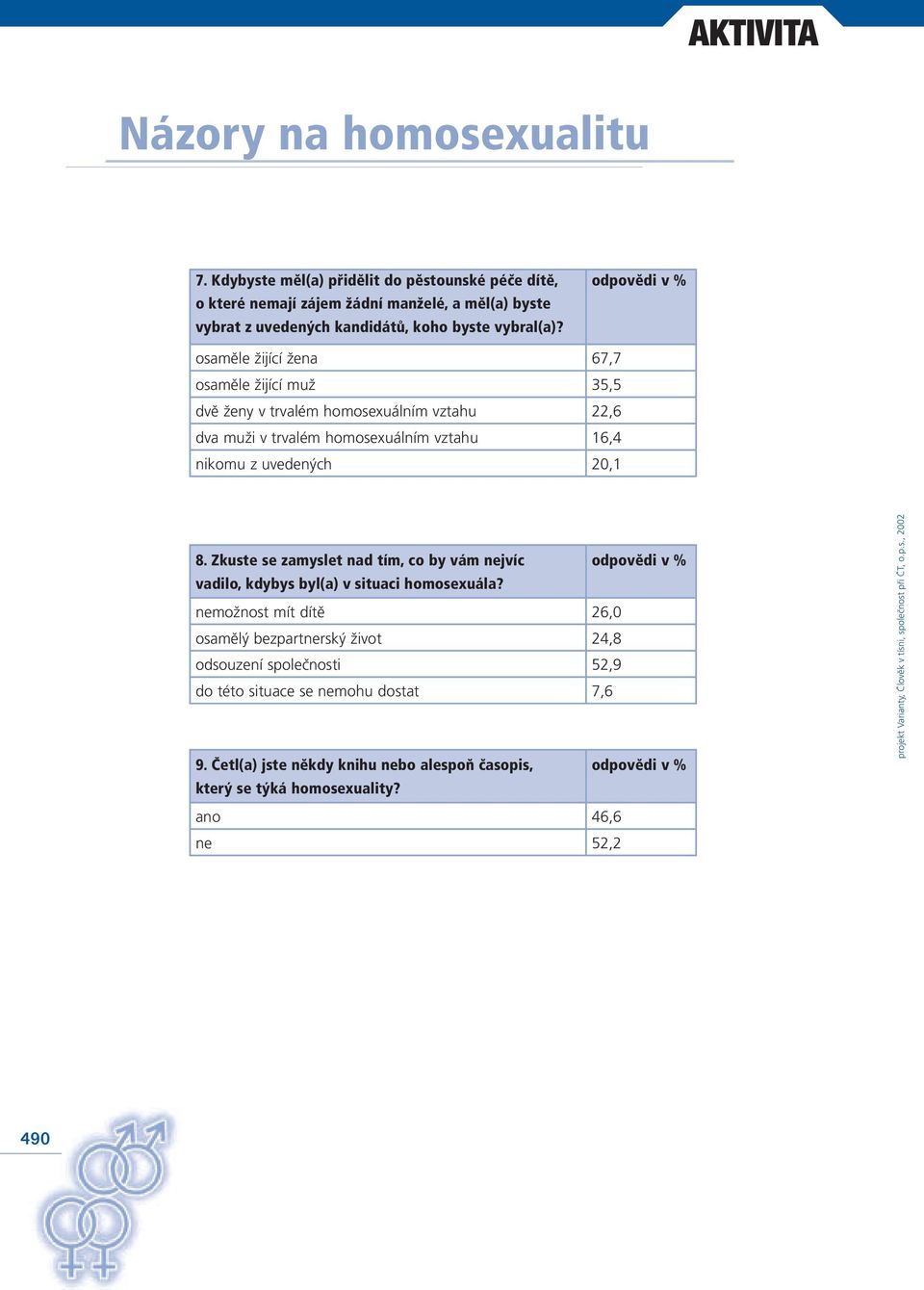 odpovědi v % osaměle žijící žena 67,7 osaměle žijící muž 35,5 dvě ženy v trvalém homosexuálním vztahu 22,6 dva muži v trvalém homosexuálním vztahu 16,4 nikomu z uvedených 20,1