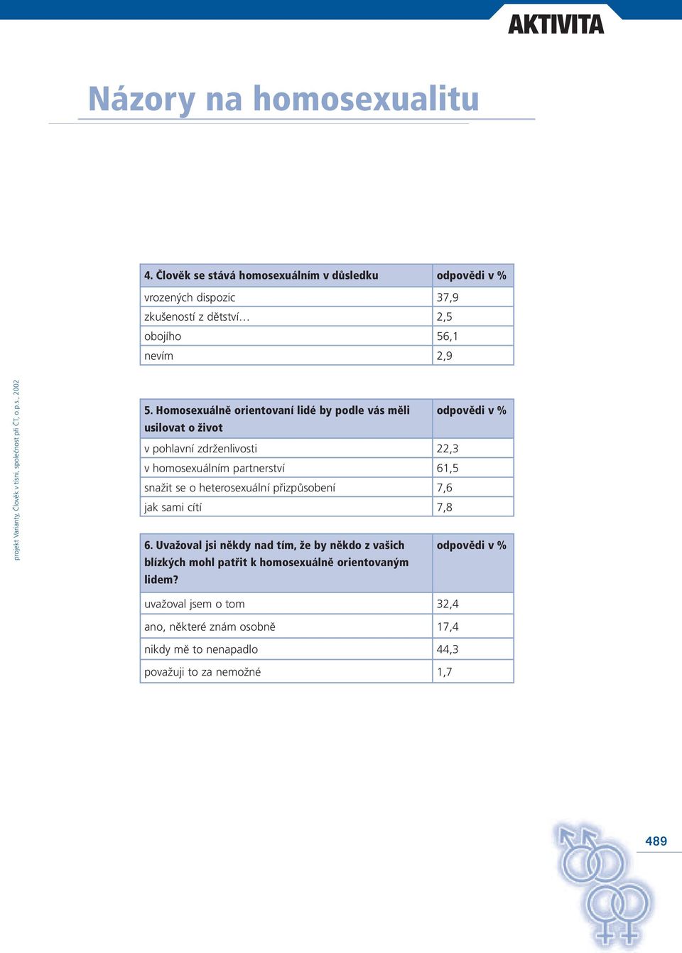 Homosexuálně orientovaní lidé by podle vás měli odpovědi v % usilovat o život v pohlavní zdrženlivosti 22,3 v homosexuálním partnerství 61,5 snažit se