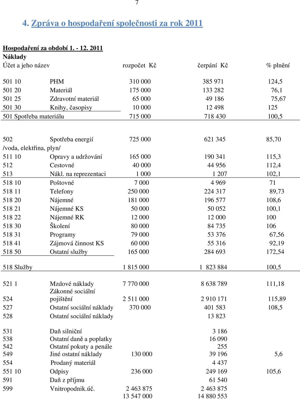časopisy 10 000 12 498 125 501 Spotřeba materiálu 715 000 718 430 100,5 502 Spotřeba energií 725 000 621 345 85,70 /voda, elektřina, plyn/ 511 10 Opravy a udržování 165 000 190 341 115,3 512 Cestovné