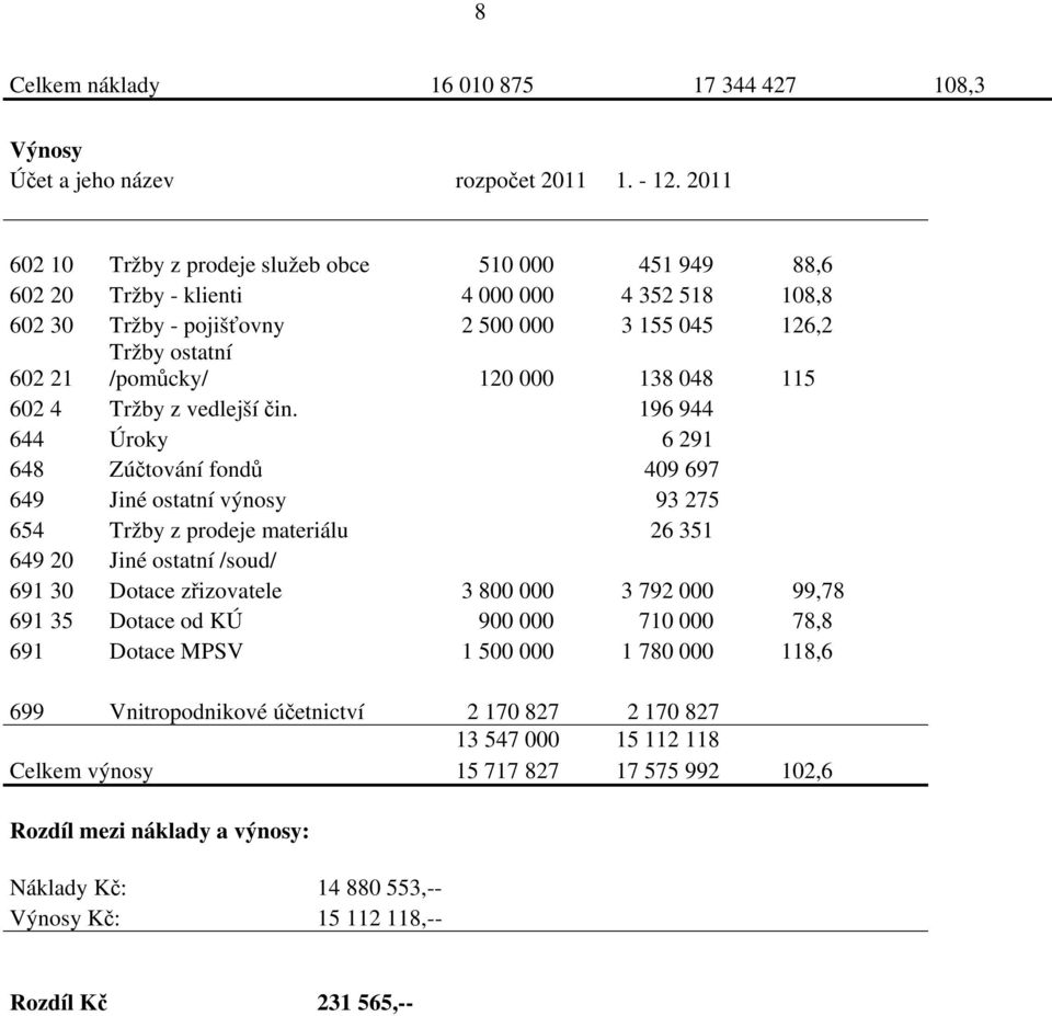 000 138 048 115 602 4 Tržby z vedlejší čin.