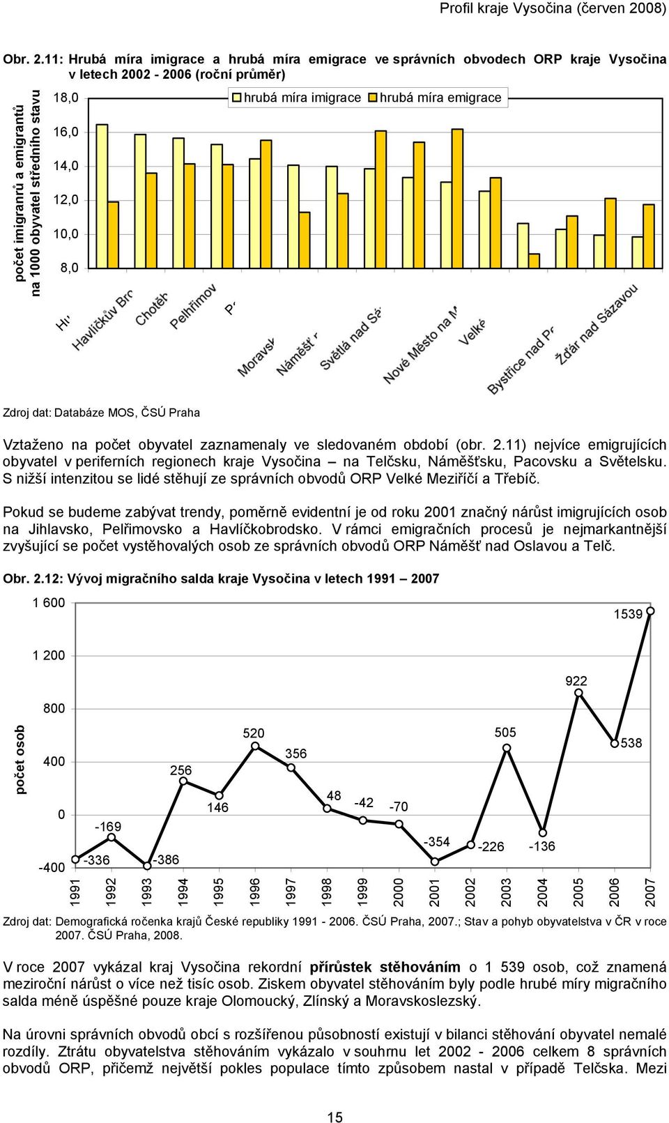 12,0 10,0 8,0 Humpolec hrubá míra imigrace Pacov Jihlava hrubá míra emigrace Zdroj dat: Databáze MOS, ČSÚ Praha Vztaženo na počet obyvatel zaznamenaly ve sledovaném období (obr. 2.