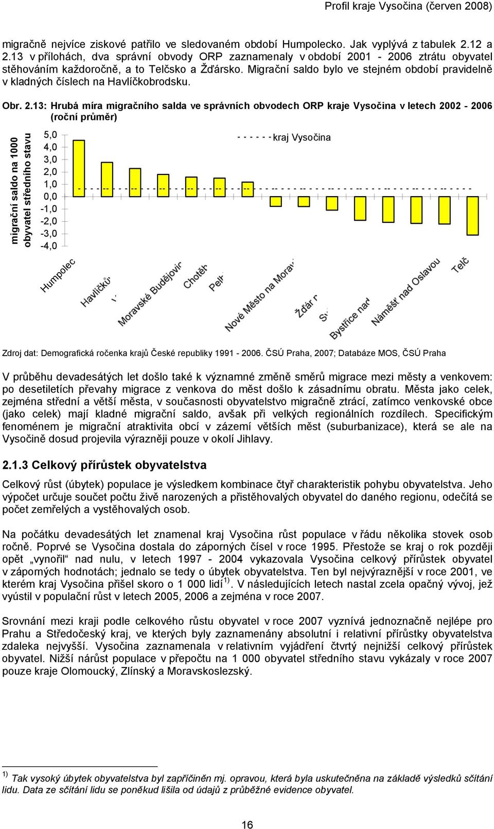 Migrační saldo bylo ve stejném období pravidelně v kladných číslech na Havlíčkobrodsku. Obr. 2.
