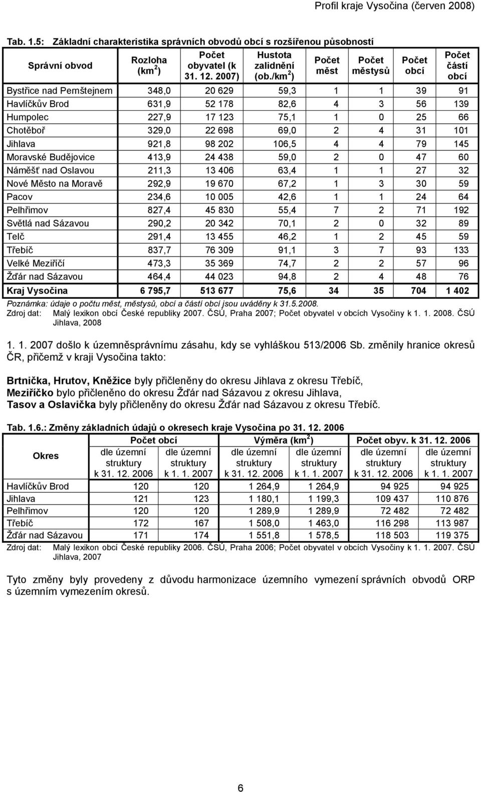 Chotěboř 329,0 22 698 69,0 2 4 31 101 Jihlava 921,8 98 202 106,5 4 4 79 145 Moravské Budějovice 413,9 24 438 59,0 2 0 47 60 Náměšť nad Oslavou 211,3 13 406 63,4 1 1 27 32 Nové Město na Moravě 292,9