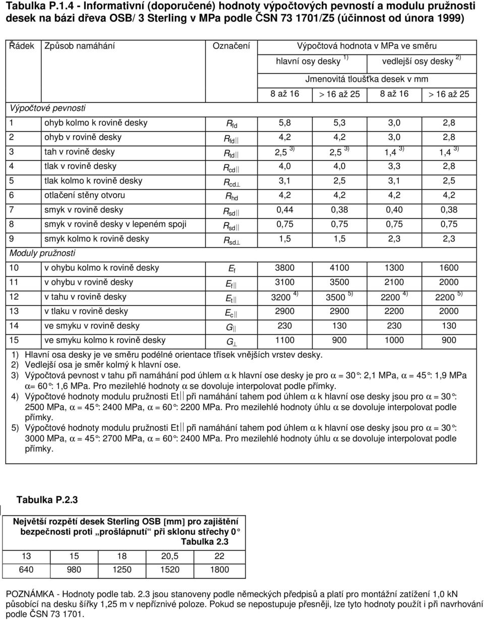 Výpočtová hodnota v MPa ve směru Výpočtové pevnosti hlavní osy desky 1) vedlejší osy desky 2) Jmenovitá tloušťka desek v mm 8 až 16 > 16 až 25 8 až 16 > 16 až 25 1 ohyb kolmo k rovině desky R fd 5,8