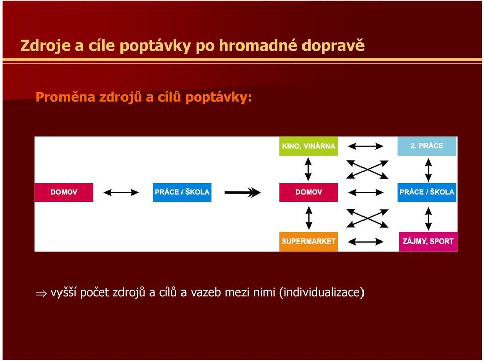 cílů poptávky: vyšší počet zdrojů