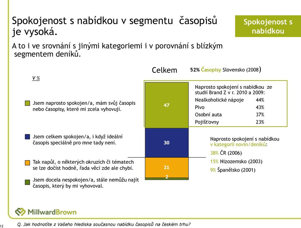 2010 a 2009: Nealkoholické nápoje 44% Pivo 43% Osobní auta 37% Pojišťovny 23% Jsem celkem spokojen/a, i kdyţ ideální časopis speciálně pro mne tady není.