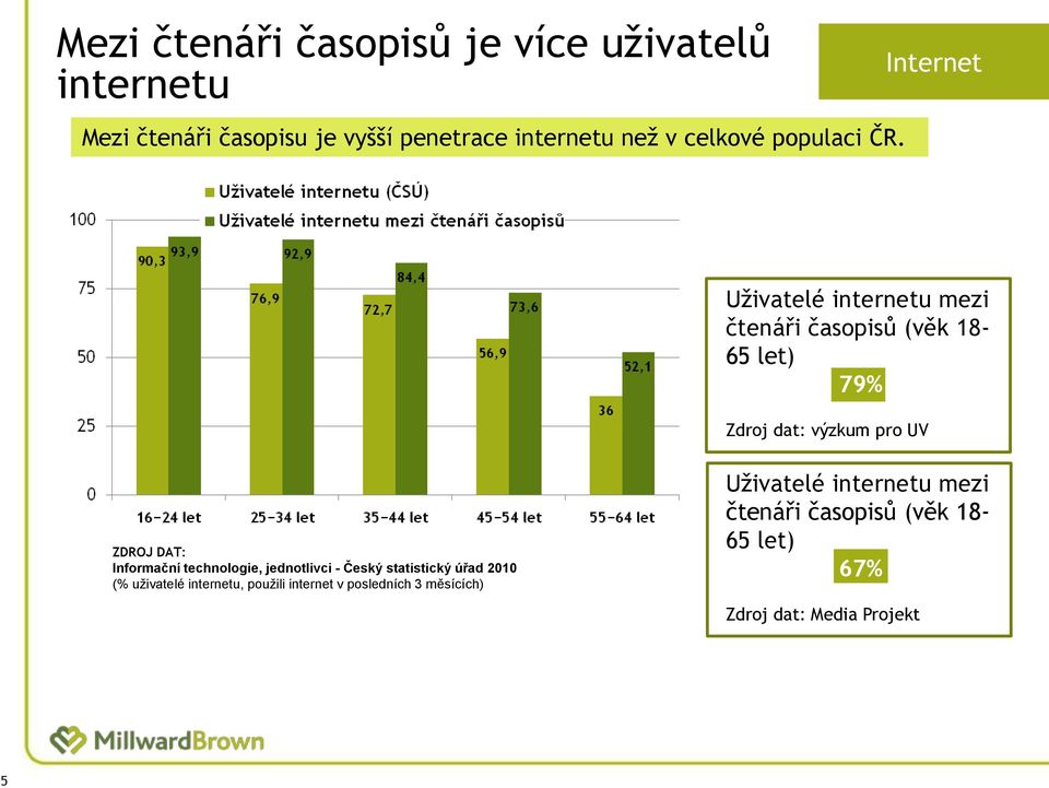 Internet Uţivatelé internetu mezi čtenáři časopisů (věk 18-65 let) 79% Zdroj dat: výzkum pro UV ZDROJ DAT: