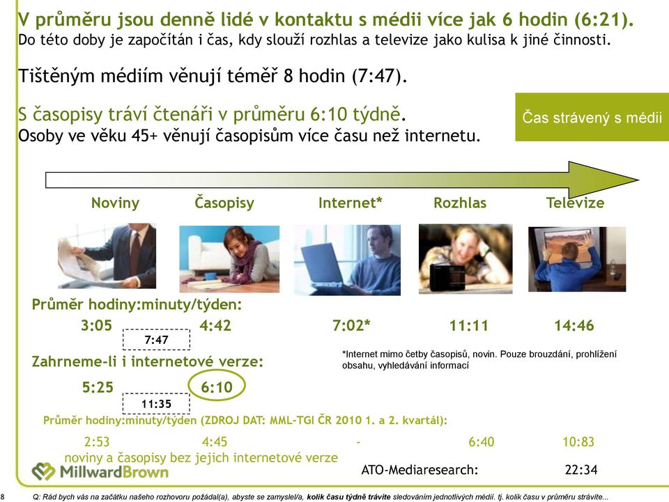 Čas strávený s médii Noviny Časopisy Internet* Rozhlas Televize Průměr hodiny:minuty/týden: 3:05 4:42 7:02* 11:11 14:46 7:47 Zahrneme-li i internetové verze: 5:25 6:10 11:35 Průměr