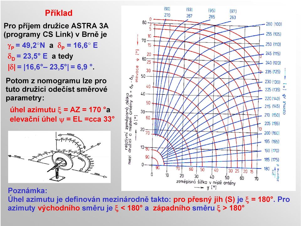 Potom z nomogramu lze pro tuto družici odečíst směrové parametry: úhel azimutu ξ = AZ = 170 a