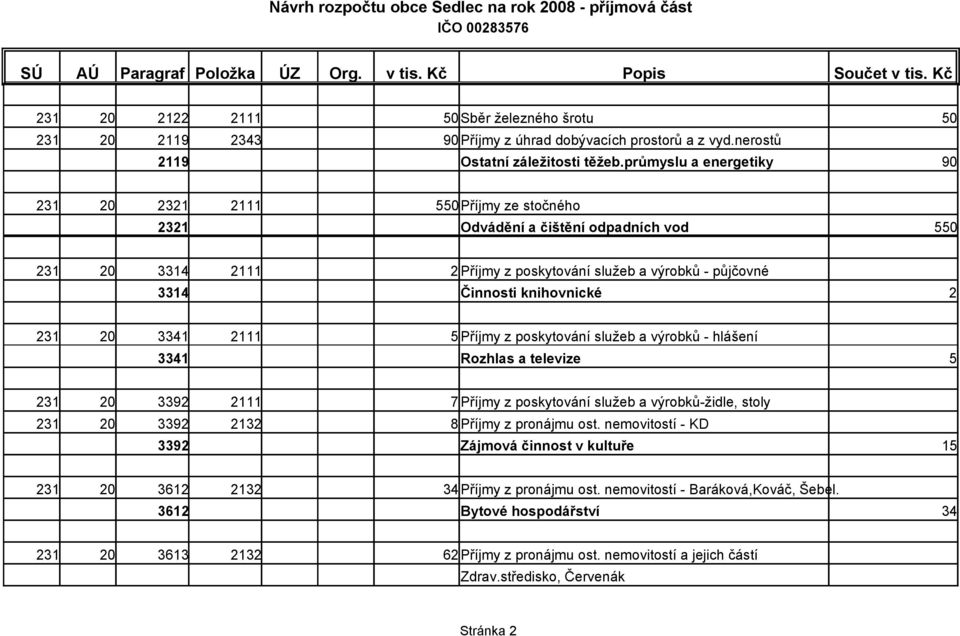průmyslu a energetiky 90 231 20 2321 2111 550Příjmy ze stočného 2321 Odvádění a čištění odpadních vod 550 231 20 3314 2111 2 Příjmy z poskytování služeb a výrobků - půjčovné 3314 Činnosti knihovnické