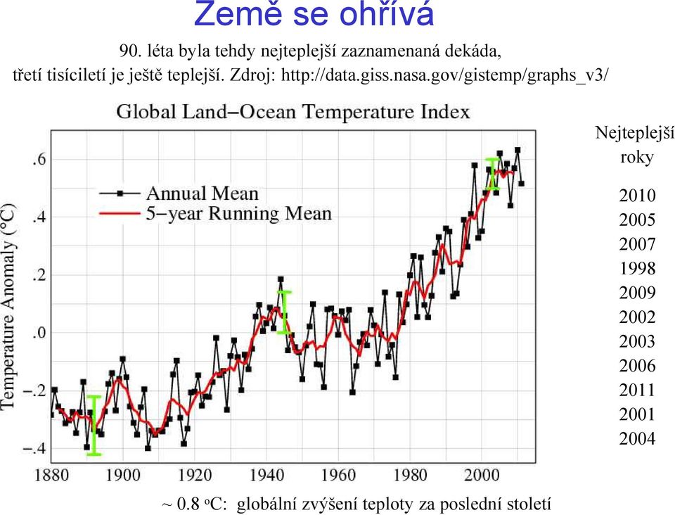 ještě teplejší. Zdroj: http://data.giss.nasa.