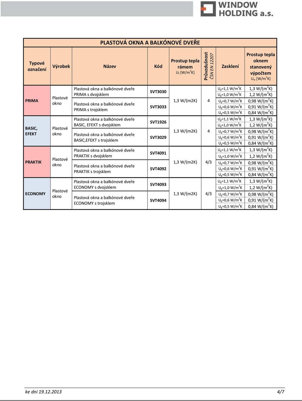 W/(m 2 K) PRAKTIK PRAKTIK s dvojsklem PRAKTIK s trojsklem SVT091 SVT092 1,3 /3 U g=0,5 W/m 2 K 0,8 W/(m 2 K)