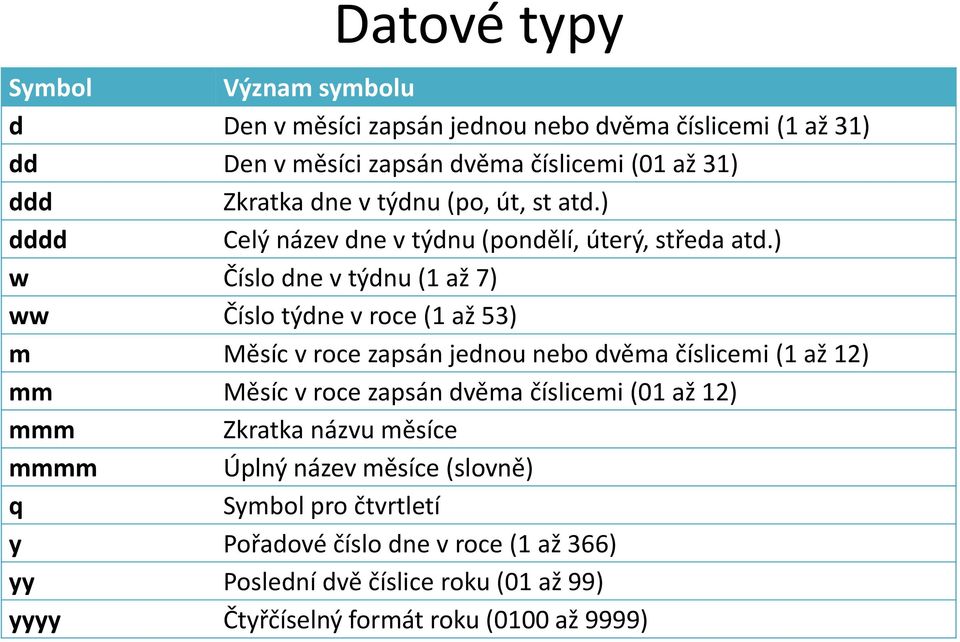 ) w Číslo dne v týdnu (1 až 7) ww Číslo týdne v roce (1 až 53) m Měsíc v roce zapsán jednou nebo dvěma číslicemi (1 až 12) mm Měsíc v roce zapsán dvěma