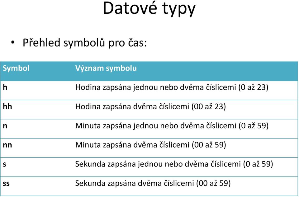 jednou nebo dvěma číslicemi (0 až 59) nn Minuta zapsána dvěma číslicemi (00 až 59) s