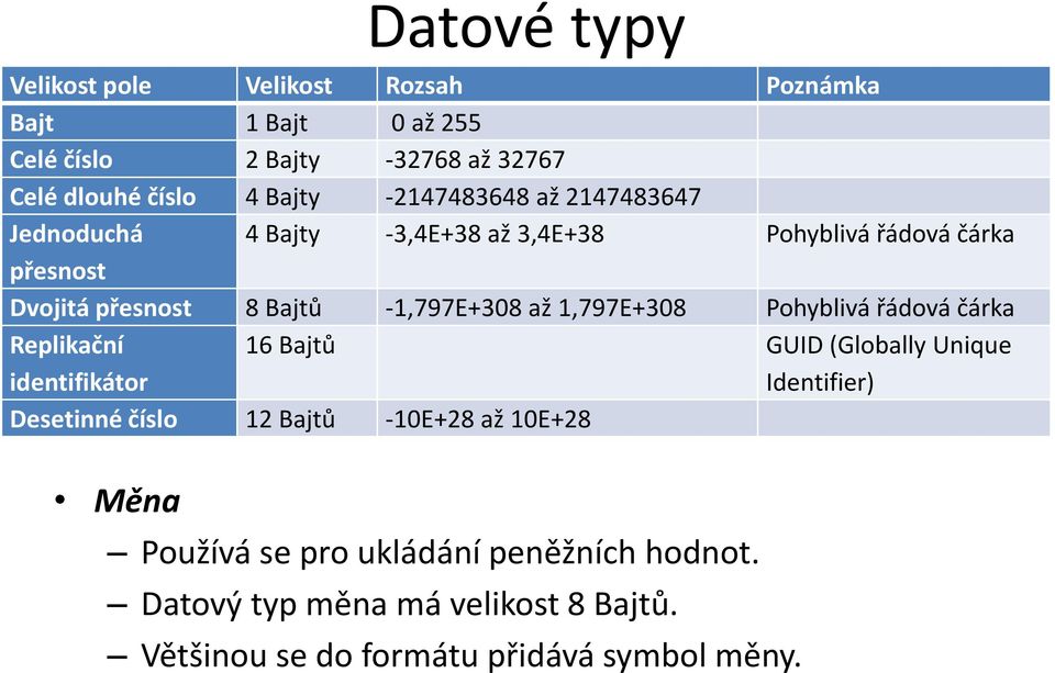 -1,797E+308 až 1,797E+308 Pohyblivá řádová čárka Replikační identifikátor 16 Bajtů GUID (Globally Unique Identifier) Desetinné číslo 12