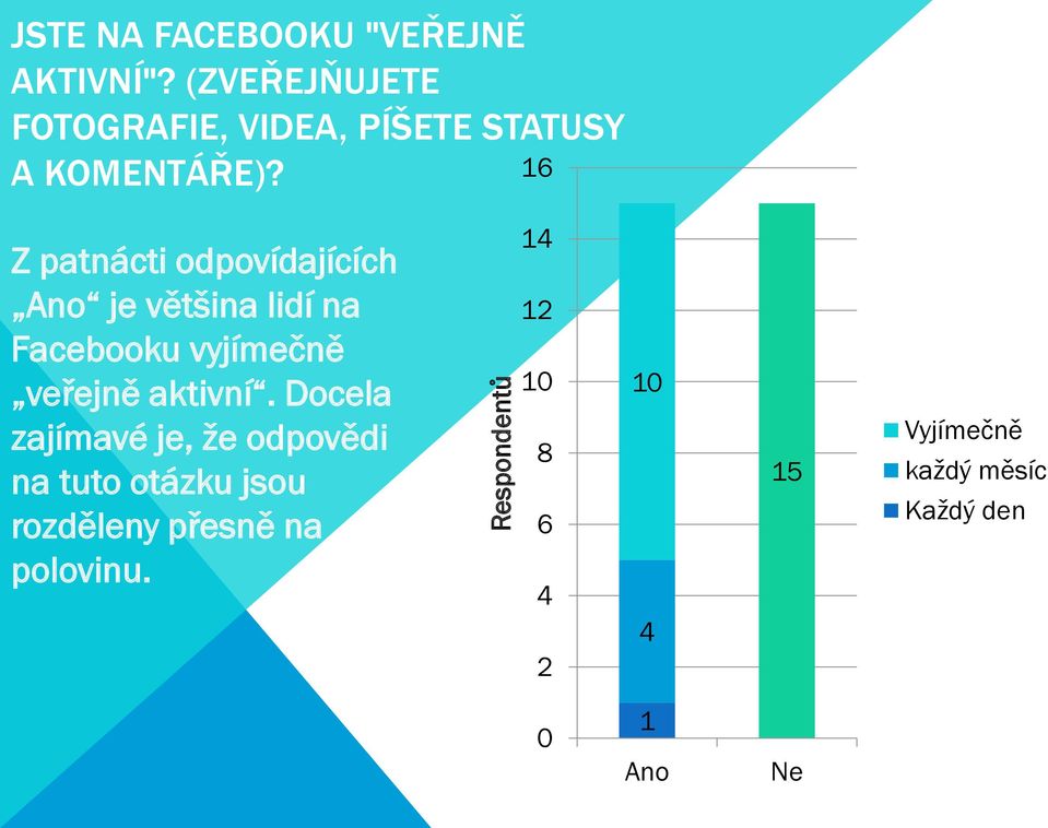 16 Z patnácti odpovídajících Ano je většina lidí na Facebooku vyjímečně veřejně aktivní.