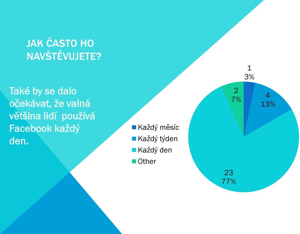 většina lidí používá Facebook každý den.