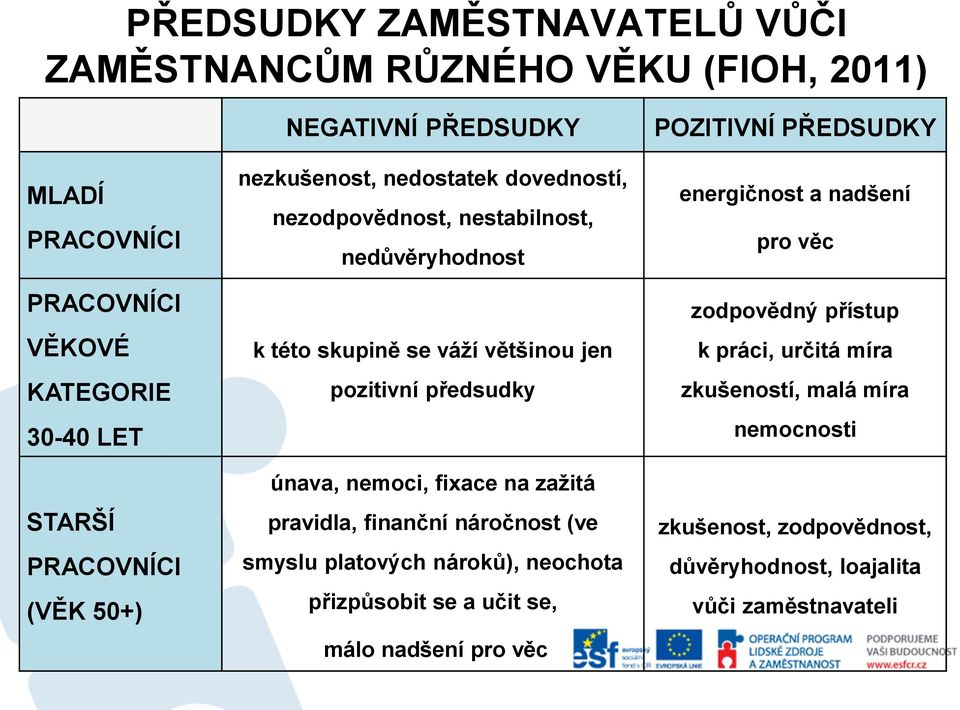 fixace na zažitá pravidla, finanční náročnost (ve smyslu platových nároků), neochota přizpůsobit se a učit se, málo nadšení pro věc POZITIVNÍ PŘEDSUDKY